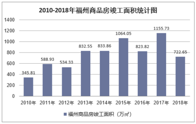 2018年福州房地產開發投資、施工、銷售情況及價格走勢分析「圖」
